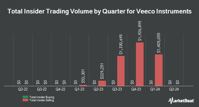 Insider Buying and Selling by Quarter for Veeco Instruments (NASDAQ:VECO)