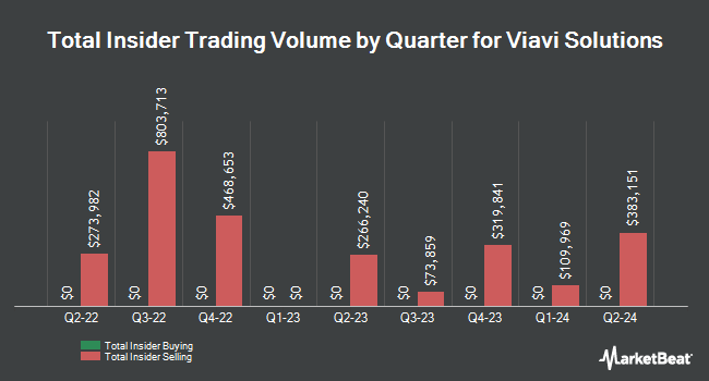 Insider Buying and Selling by Quarter for Viavi Solutions (NASDAQ:VIAV)