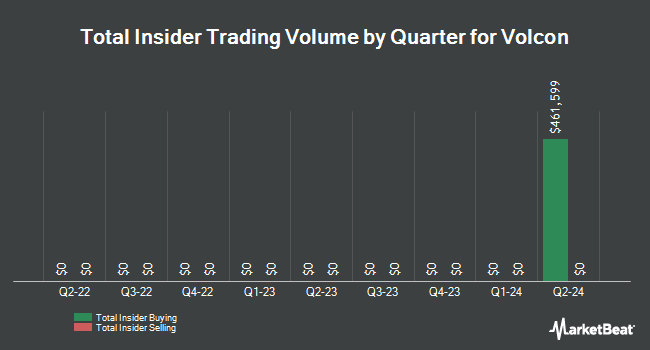 Insider Buying and Selling by Quarter for Volcon (NASDAQ:VLCN)