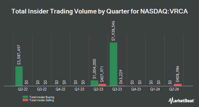 Insider Buying and Selling by Quarter for Verrica Pharmaceuticals (NASDAQ:VRCA)