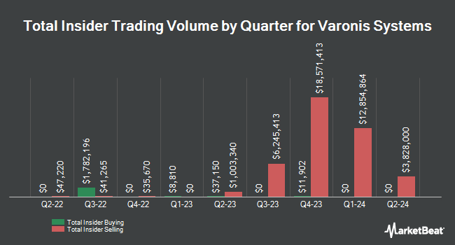 Insider Buying and Selling by Quarter for Varonis Systems (NASDAQ:VRNS)