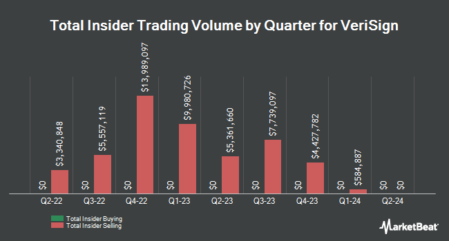 Insider Buying and Selling by Quarter for VeriSign (NASDAQ:VRSN)