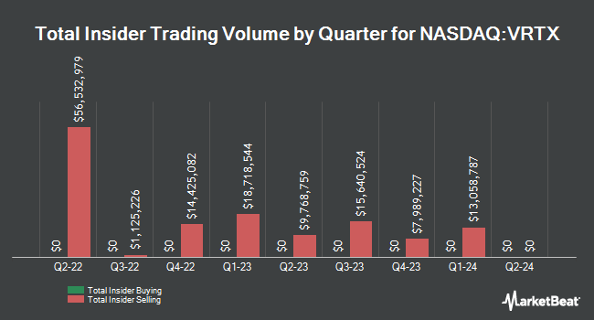 Insider Buying and Selling by Quarter for Vertex Pharmaceuticals (NASDAQ:VRTX)