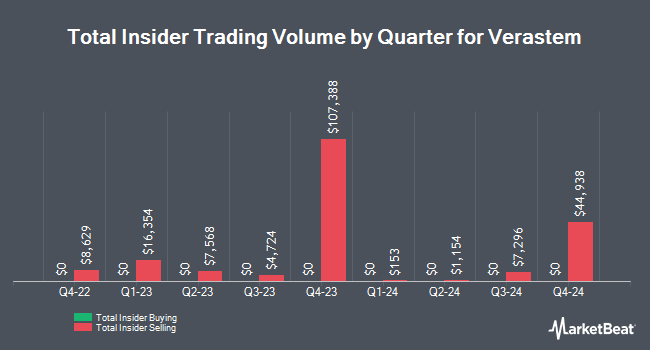 Insider Buying and Selling by Quarter for Verastem (NASDAQ:VSTM)