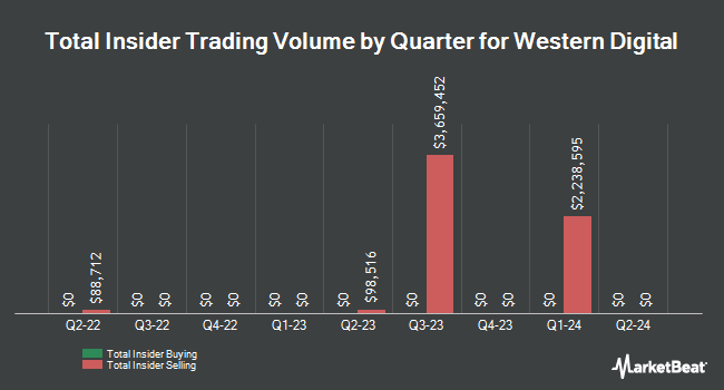 Insider Buying and Selling by Quarter for Western Digital (NASDAQ:WDC)