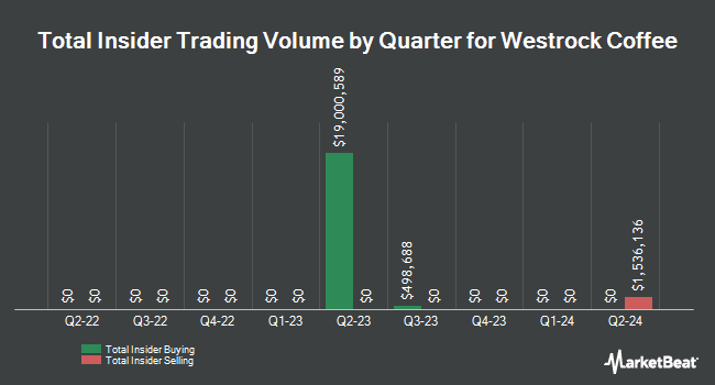 Insider Buying and Selling by Quarter for Westrock Coffee (NASDAQ:WEST)