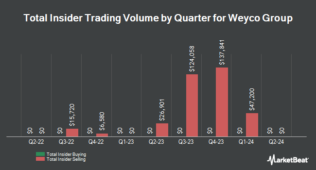 Insider Buying and Selling by Quarter for Weyco Group (NASDAQ:WEYS)