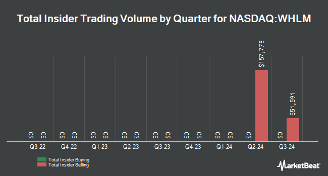 Insider Buying and Selling by Quarter for Wilhelmina International (NASDAQ:WHLM)