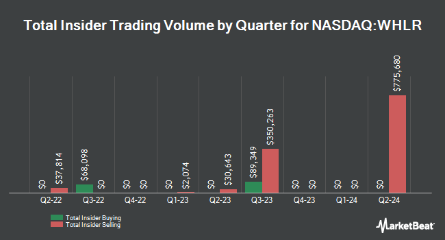 Insider Buying and Selling by Quarter for Wheeler Real Estate Investment Trust (NASDAQ:WHLR)