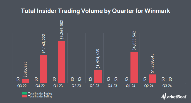 Insider Buying and Selling by Quarter for Winmark (NASDAQ:WINA)