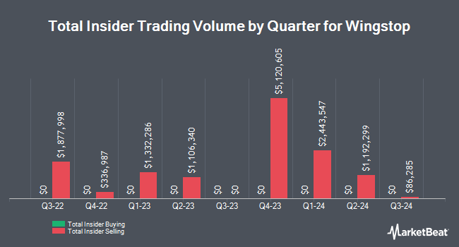 Insider Buying and Selling by Quarter for Wingstop (NASDAQ:WING)