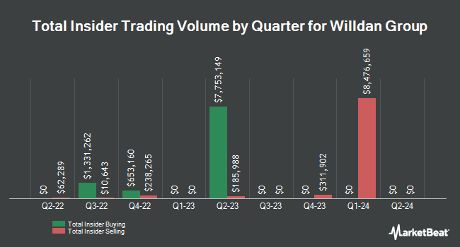 Insider Buying and Selling by Quarter for Willdan Group (NASDAQ:WLDN)