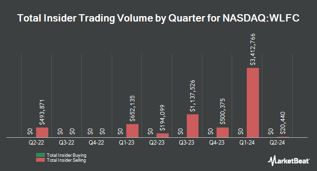 Insider Buying and Selling by Quarter for Willis Lease Finance (NASDAQ:WLFC)