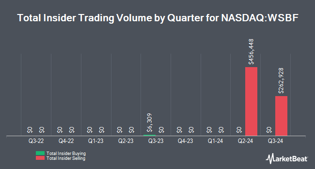 Insider Buying and Selling by Quarter for Waterstone Financial (NASDAQ:WSBF)