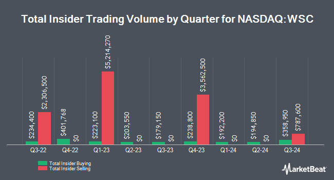 Insider Buying and Selling by Quarter for WillScot Mobile Mini (NASDAQ:WSC)