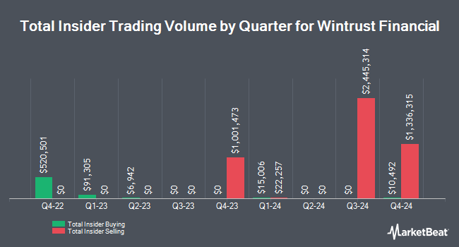 Insider Buying and Selling by Quarter for Wintrust Financial (NASDAQ:WTFC)