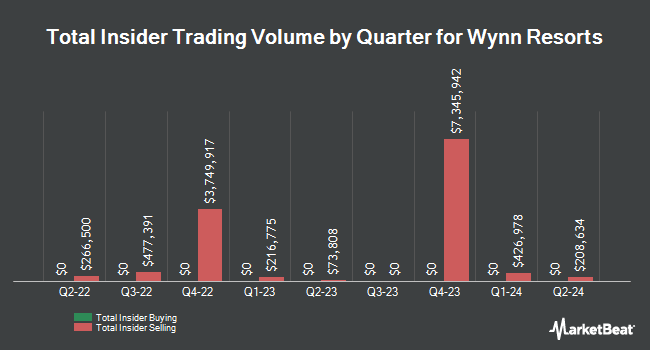 Insider Buying and Selling by Quarter for Wynn Resorts (NASDAQ:WYNN)