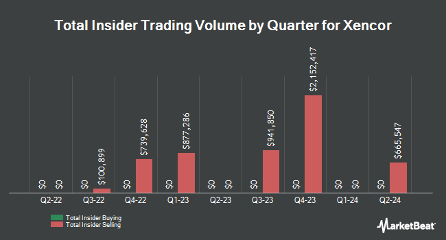 Insider Buying and Selling by Quarter for Xencor (NASDAQ:XNCR)