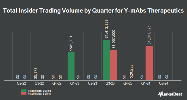 Insider Buying and Selling by Quarter for Y-mAbs Therapeutics (NASDAQ:YMAB)