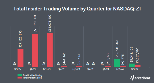 Insider Buying and Selling by Quarter for ZoomInfo Technologies (NASDAQ:ZI)