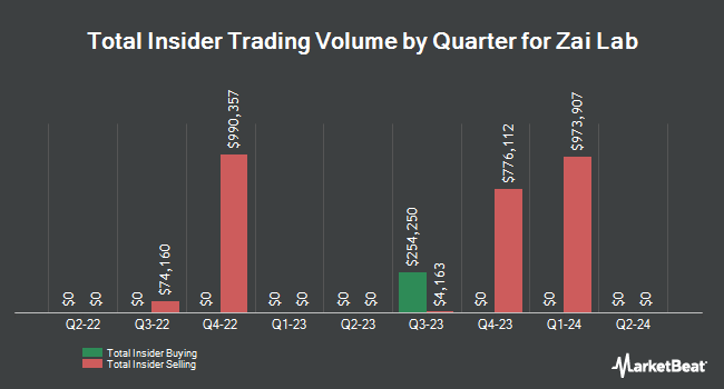 Insider Buying and Selling by Quarter for Zai Lab (NASDAQ:ZLAB)