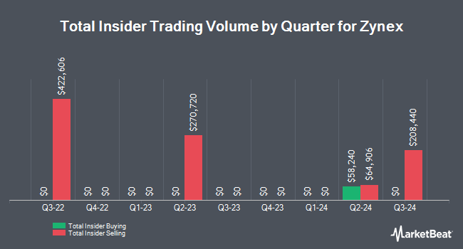 Insider Buying and Selling by Quarter for Zynex (NASDAQ:ZYXI)