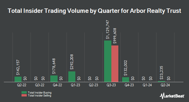 Insider Buying and Selling by Quarter for Arbor Realty Trust (NYSE:ABR)