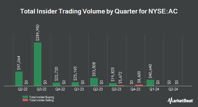 Insider Buying and Selling by Quarter for Associated Capital Group (NYSE:AC)