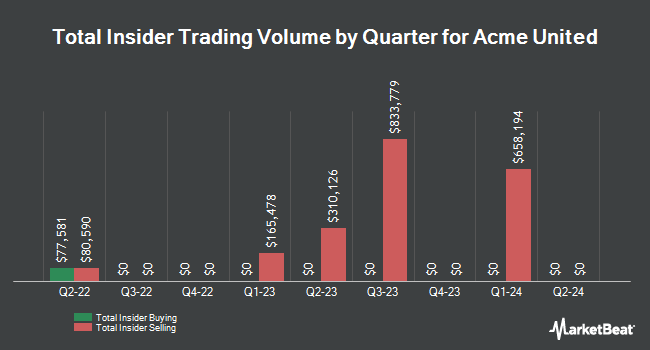 Insider Buying and Selling by Quarter for Acme United (NYSE:ACU)