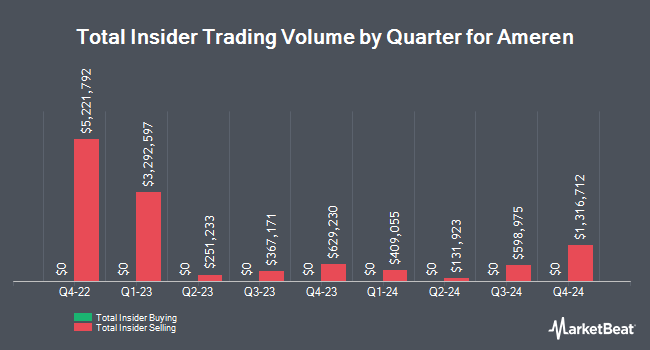 Insider Buying and Selling by Quarter for Ameren (NYSE:AEE)