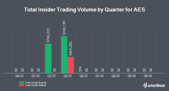 NYSE:AES - AES Stock Price, Price Target & More | MarketBeat