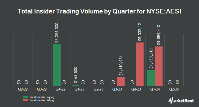 Insider Buying and Selling by Quarter for Atlas Energy Solutions (NYSE:AESI)