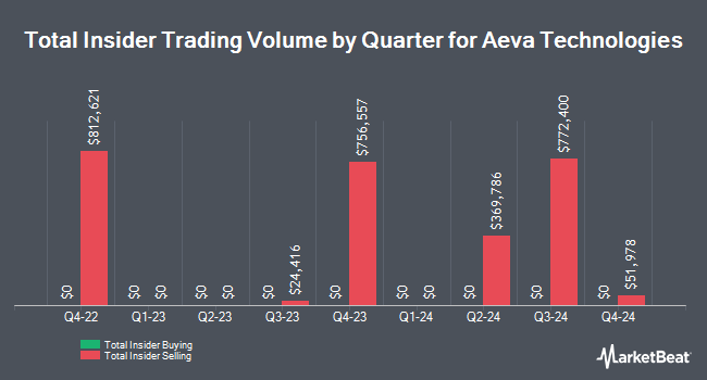 Insider Buying and Selling by Quarter for Aeva Technologies (NYSE:AEVA)