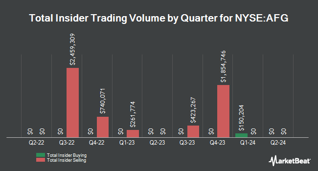Insider Buying and Selling by Quarter for American Financial Group (NYSE:AFG)