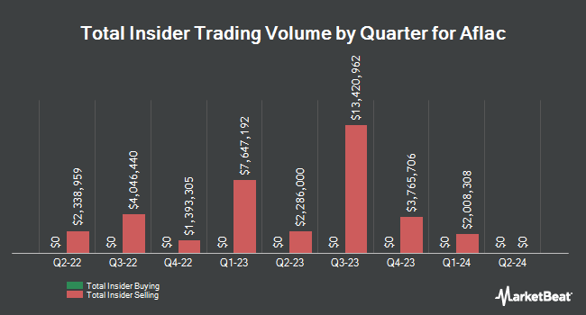 Insider Buying and Selling by Quarter for Aflac (NYSE:AFL)