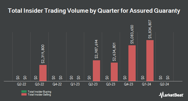 Insider Buying and Selling by Quarter for Assured Guaranty (NYSE:AGO)