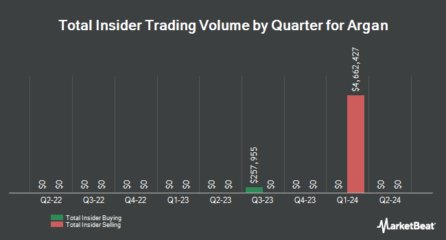 Insider Buying and Selling by Quarter for Argan (NYSE:AGX)