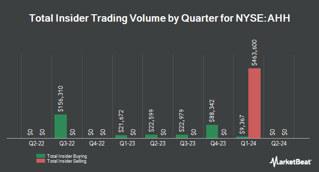 Insider Buying and Selling by Quarter for Armada Hoffler Properties (NYSE:AHH)