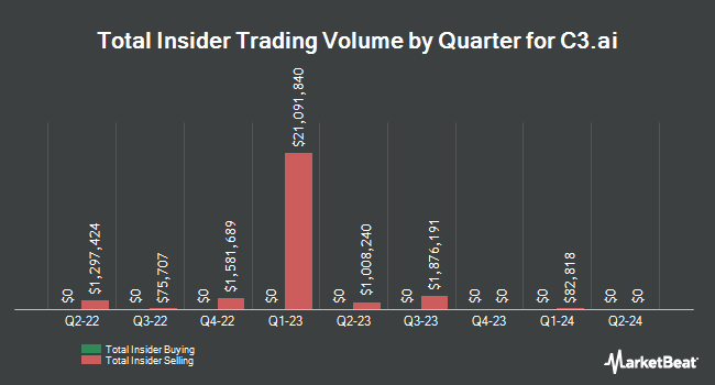 Insider Buying and Selling by Quarter for C3.ai (NYSE:AI)