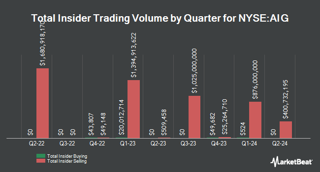 Insider Buying and Selling by Quarter for American International Group (NYSE:AIG)