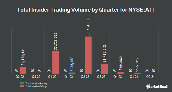 Insider Buying and Selling by Quarter for Applied Industrial Technologies (NYSE:AIT)