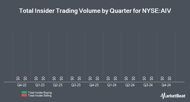 Insider Buying and Selling by Quarter for Apartment Investment and Management (NYSE:AIV)