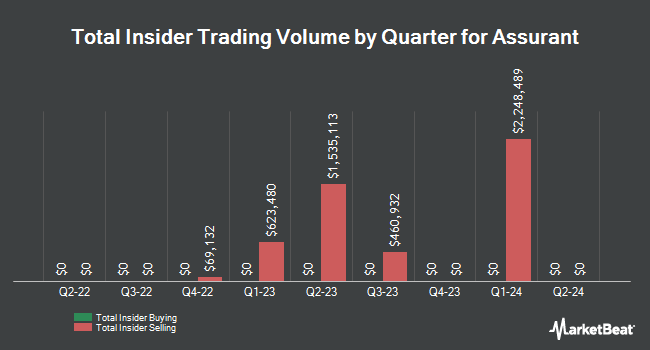 Insider Buying and Selling by Quarter for Assurant (NYSE:AIZ)
