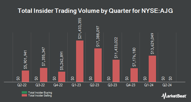 Insider Buying and Selling by Quarter for Arthur J. Gallagher & Co. (NYSE:AJG)