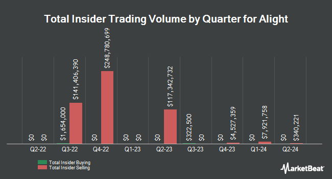 Insider Buying and Selling by Quarter for Alight (NYSE:ALIT)