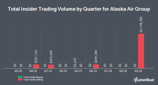 Insider Buying and Selling by Quarter for Alaska Air Group (NYSE:ALK)