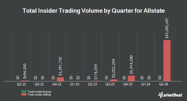 Insider Buying and Selling by Quarter for Allstate (NYSE:ALL)