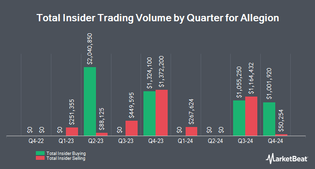 Insider Buying and Selling by Quarter for Allegion (NYSE:ALLE)