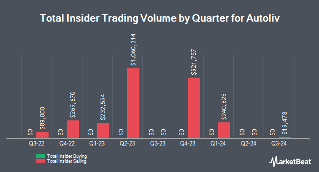 Insider Buying and Selling by Quarter for Autoliv (NYSE:ALV)