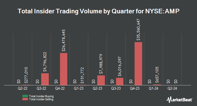 Insider Buying and Selling by Quarter for Ameriprise Financial (NYSE:AMP)